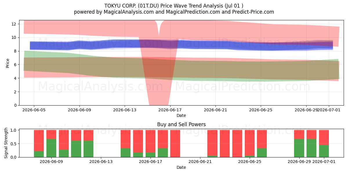  TOKYU CORP. (01T.DU) Support and Resistance area (30 Jun) 