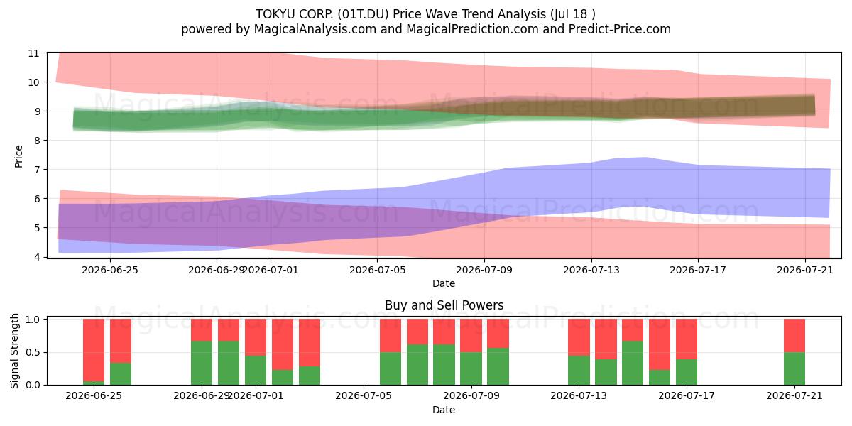  TOKYU CORP. (01T.DU) Support and Resistance area (17 Jul) 
