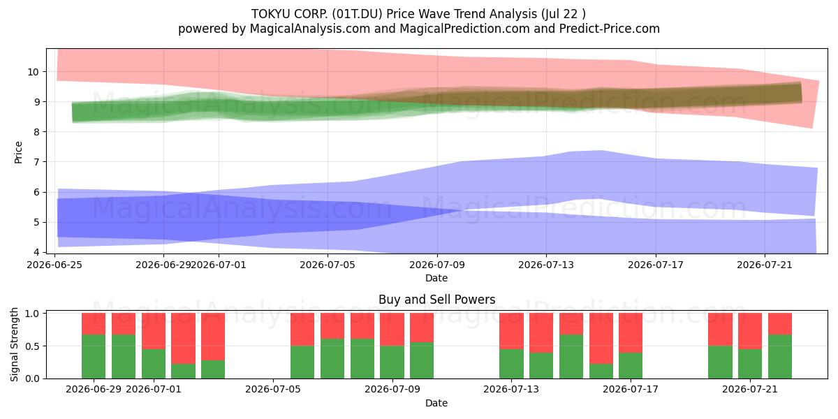  TOKYU CORP. (01T.DU) Support and Resistance area (20 Jul) 
