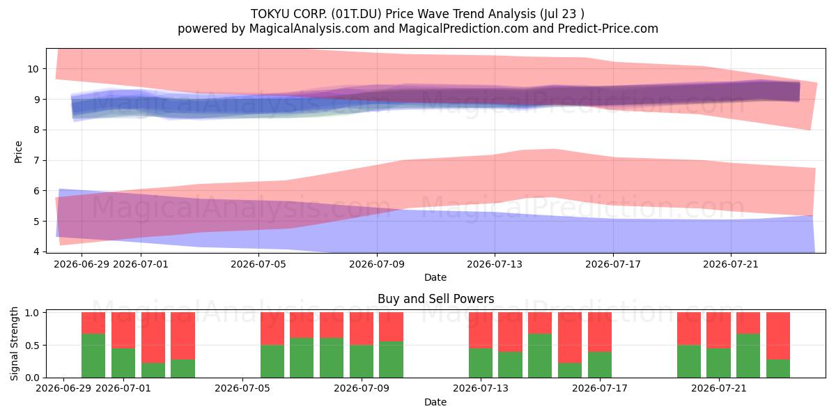  TOKYU CORP. (01T.DU) Support and Resistance area (22 Jul) 