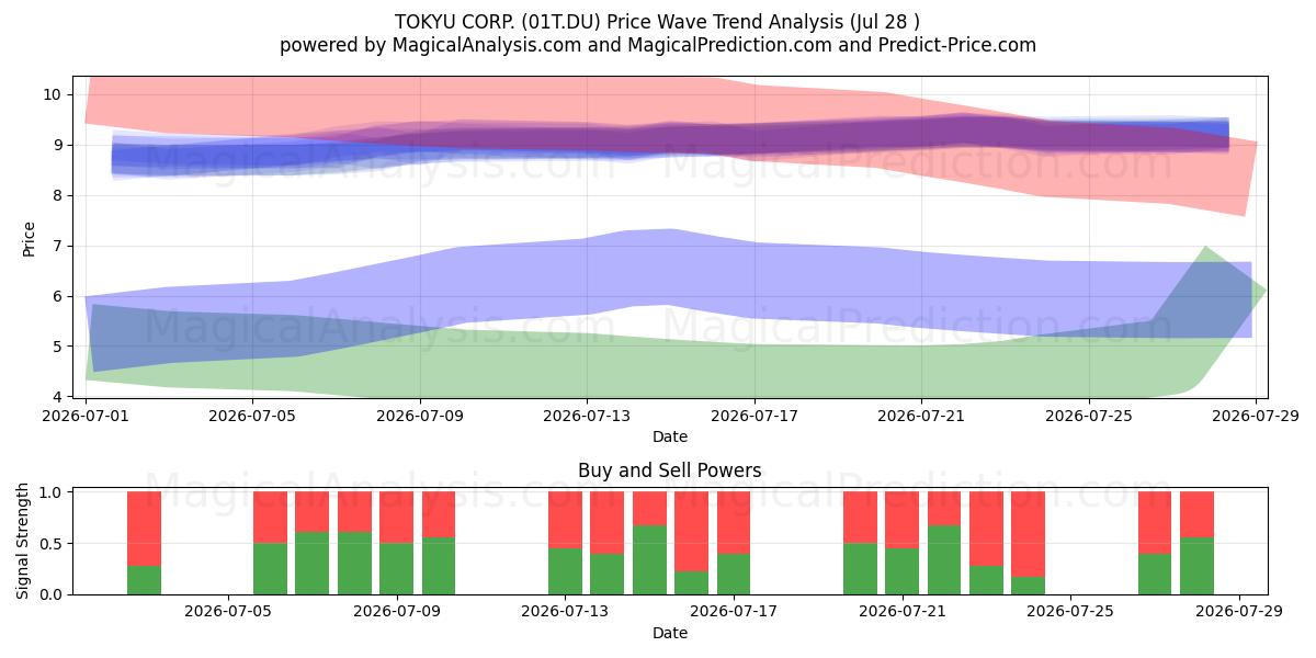  TOKYU CORP. (01T.DU) Support and Resistance area (27 Jul) 