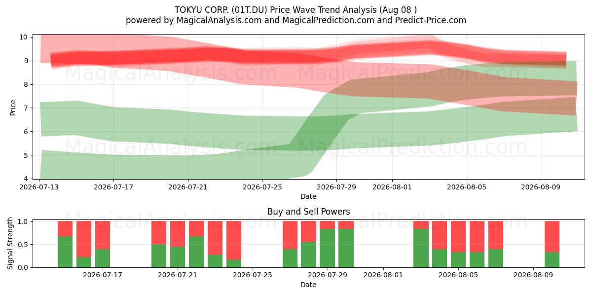  TOKYU CORP. (01T.DU) Support and Resistance area (07 Aug) 