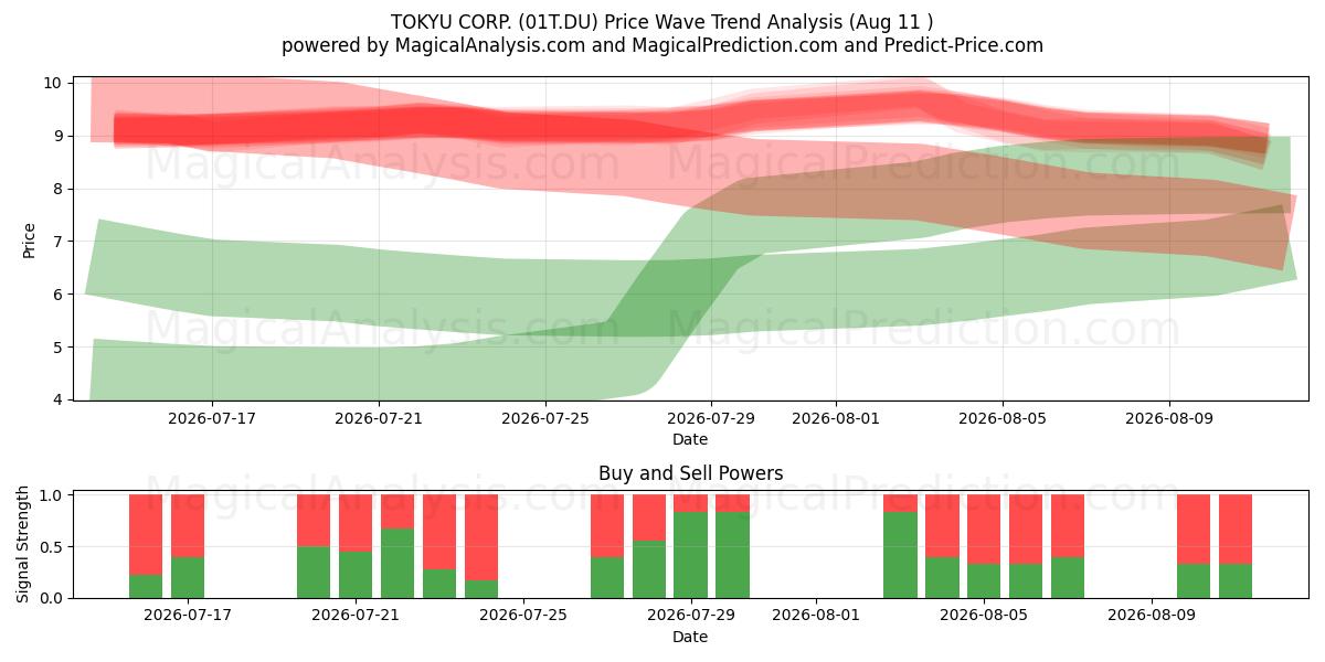  TOKYU CORP. (01T.DU) Support and Resistance area (10 Aug) 