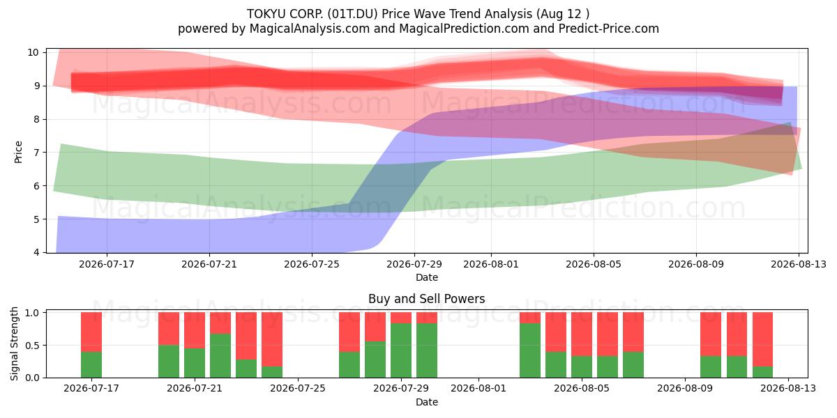  TOKYU CORP. (01T.DU) Support and Resistance area (11 Aug) 