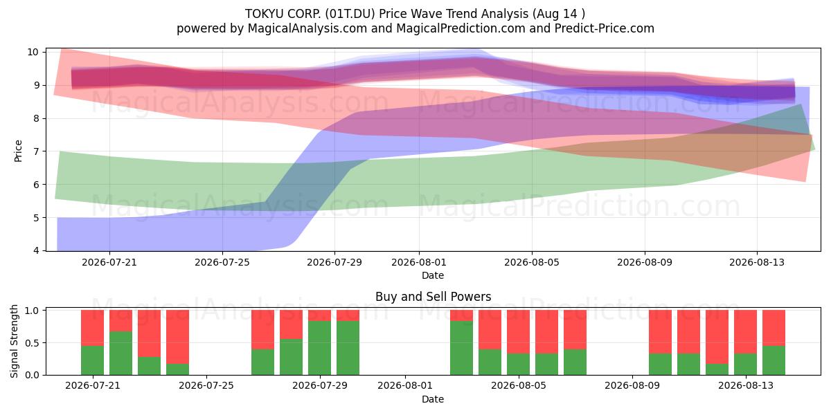  TOKYU CORP. (01T.DU) Support and Resistance area (12 Aug) 