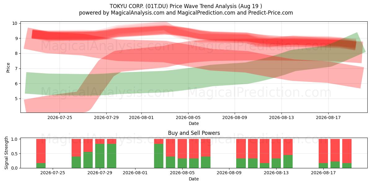  TOKYU CORP. (01T.DU) Support and Resistance area (17 Aug) 