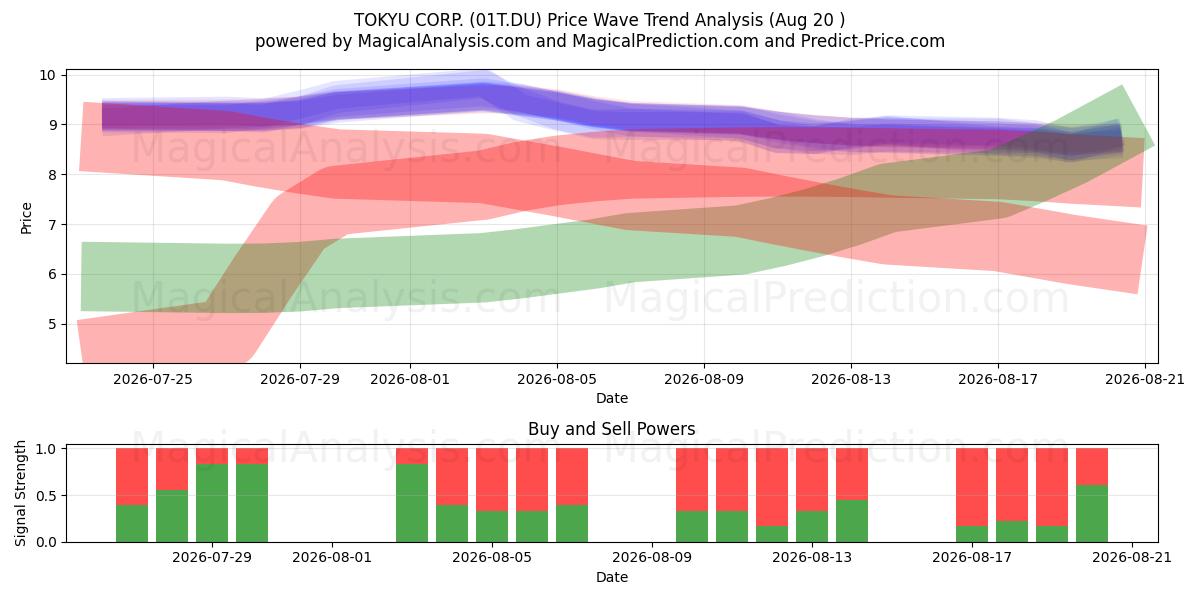  TOKYU CORP. (01T.DU) Support and Resistance area (19 Aug) 