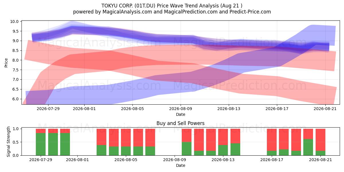  TOKYU CORP. (01T.DU) Support and Resistance area (20 Aug) 