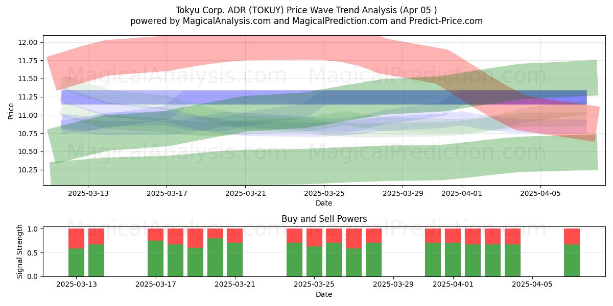 Tokyu Corp. ADR (TOKUY) Support and Resistance area (05 Apr) 