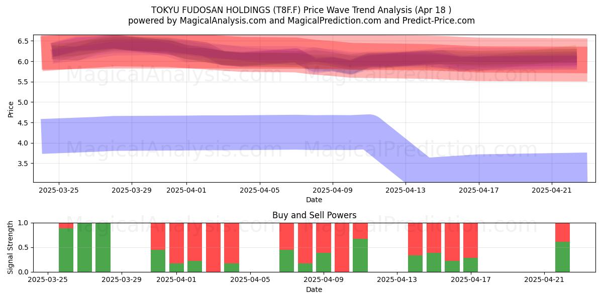  TOKYU FUDOSAN HOLDINGS (T8F.F) Support and Resistance area (18 Apr) 
