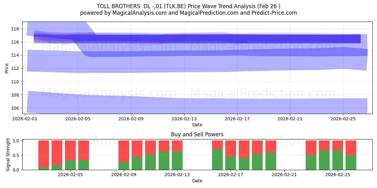 TOLL BROTHERS  DL -,01 (TLK.BE) Support and Resistance area (25 Feb) 