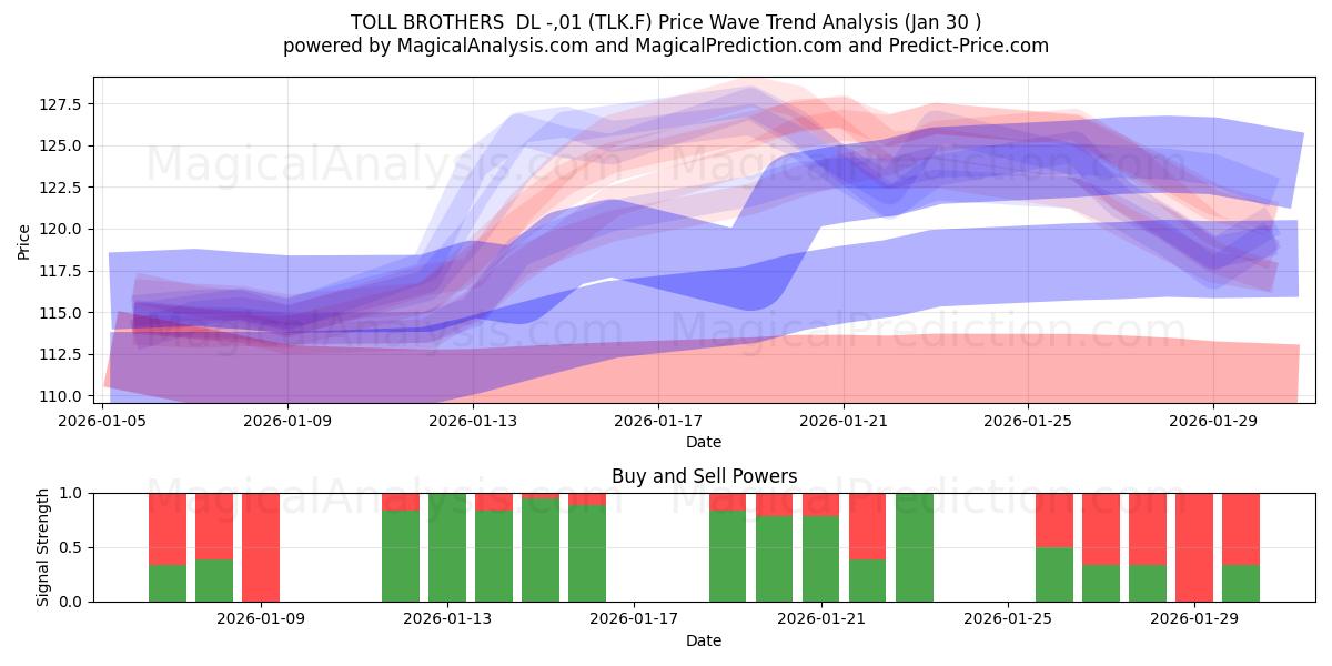  TOLL BROTHERS  DL -,01 (TLK.F) Support and Resistance area (29 Jan) 