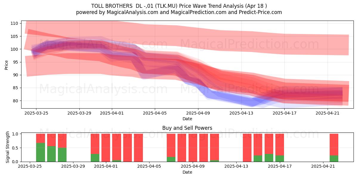  TOLL BROTHERS  DL -,01 (TLK.MU) Support and Resistance area (18 Apr) 
