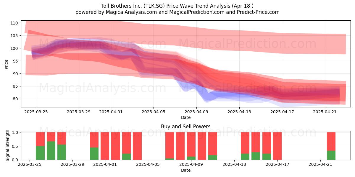  Toll Brothers Inc. (TLK.SG) Support and Resistance area (18 Apr) 