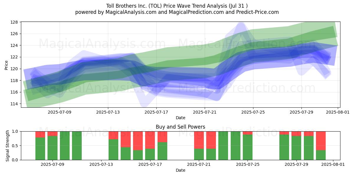  Toll Brothers Inc. (TOL) Support and Resistance area (30 Jul) 