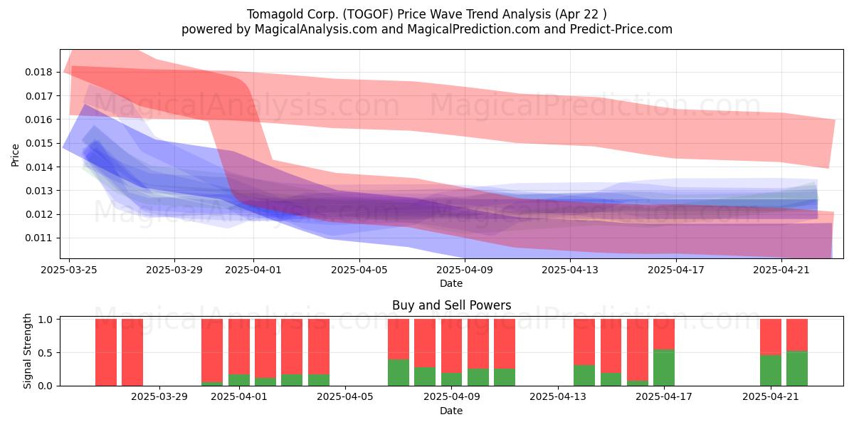  Tomagold Corp. (TOGOF) Support and Resistance area (22 Apr) 
