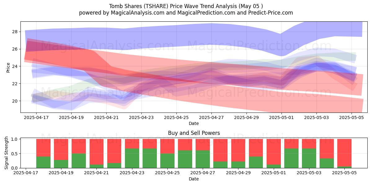  Tomb Shares (TSHARE) Support and Resistance area (28 Mar) 