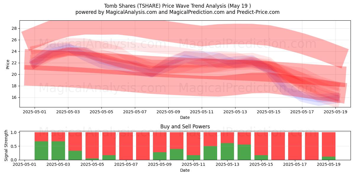  Tomb Shares (TSHARE) Support and Resistance area (19 May) 