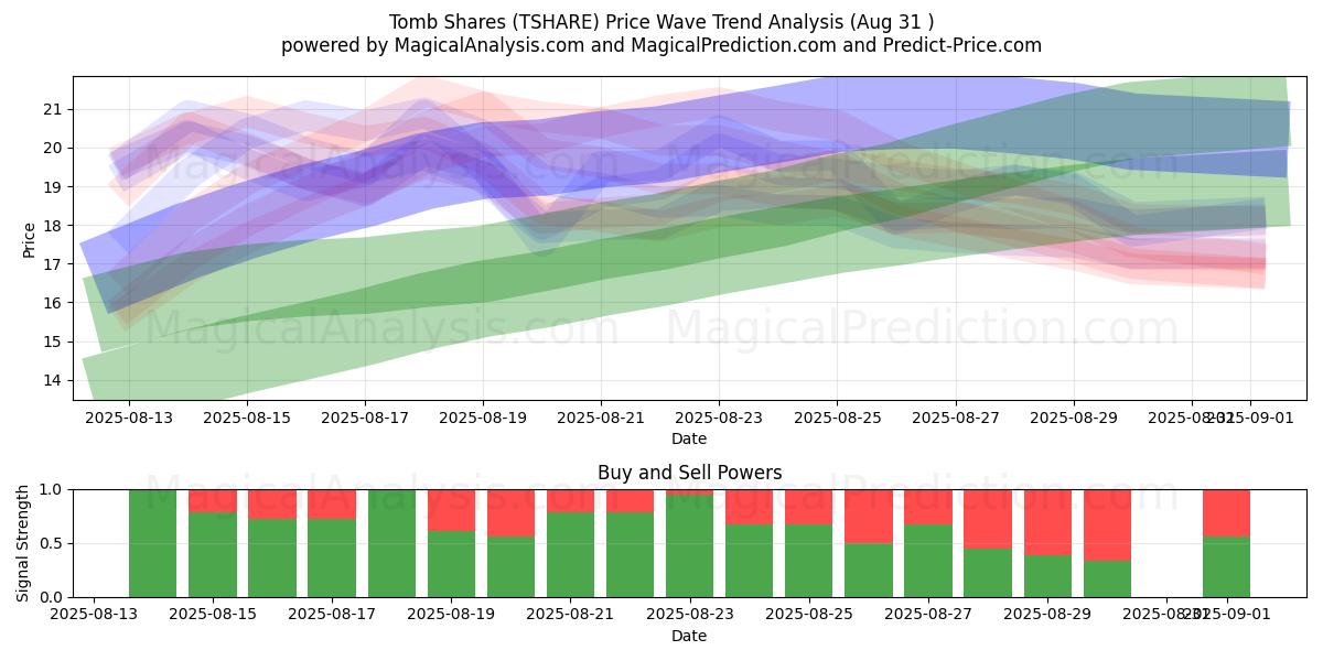  Ações da tumba (TSHARE) Support and Resistance area (29 Aug) 