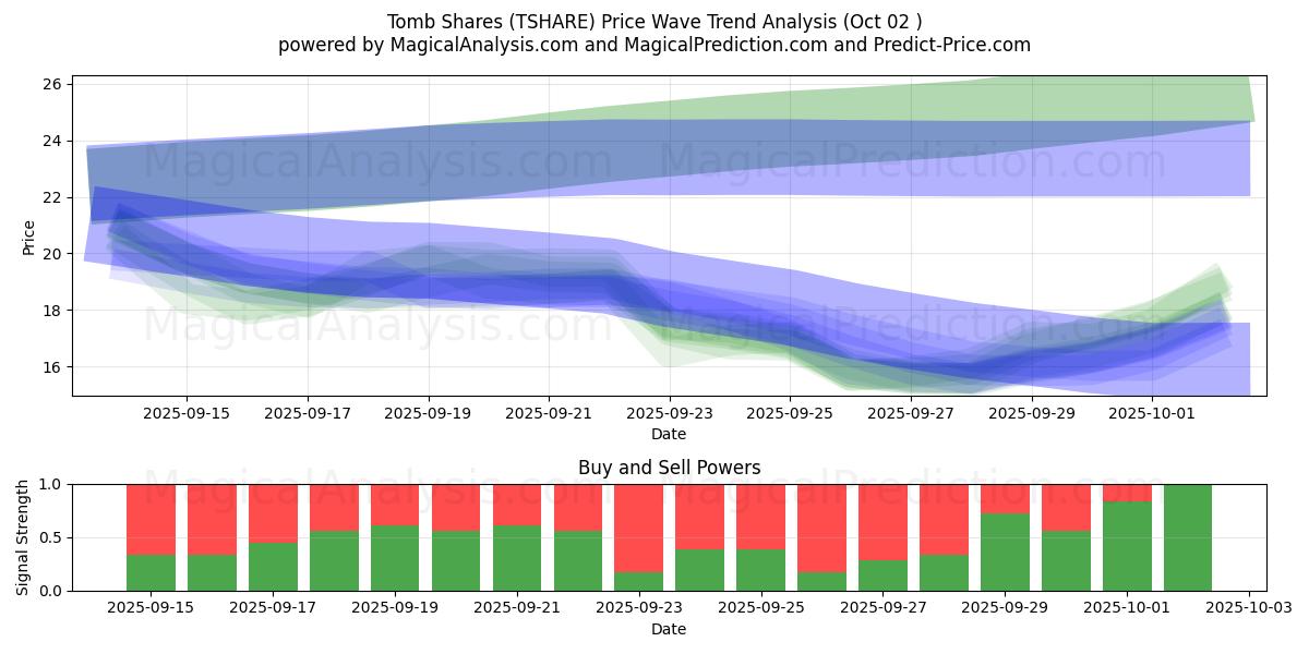  Grabanteile (TSHARE) Support and Resistance area (01 Oct) 