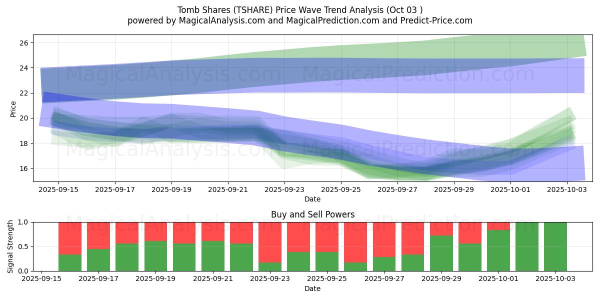  Grafaandelen (TSHARE) Support and Resistance area (02 Oct) 