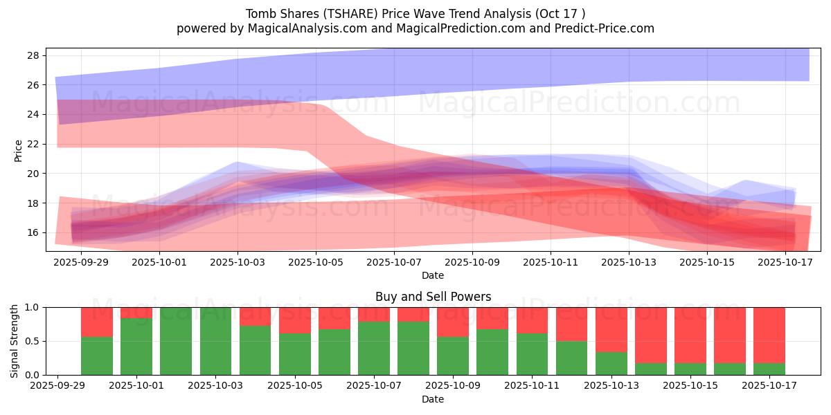Tomb osakkeet (TSHARE) Support and Resistance area (16 Oct) Tomb osakkeet (TSHARE) Support and Resistance area (16 Oct)