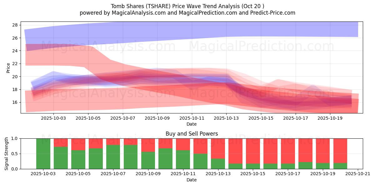  Tomb osakkeet (TSHARE) Support and Resistance area (19 Oct) 