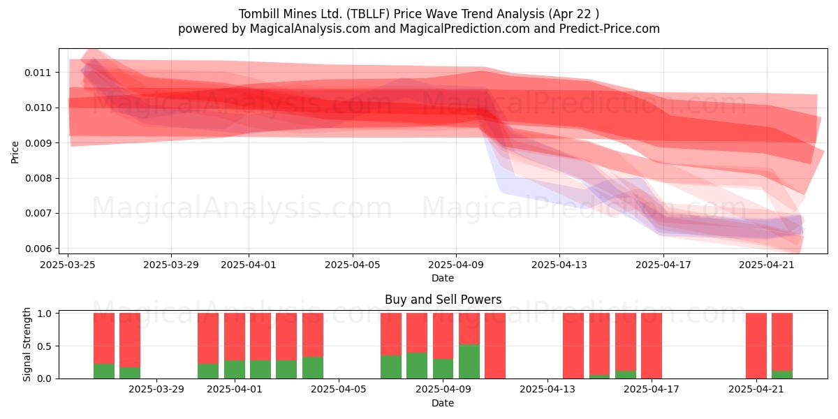  Tombill Mines Ltd. (TBLLF) Support and Resistance area (22 Apr) 