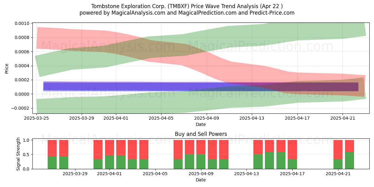  Tombstone Exploration Corp. (TMBXF) Support and Resistance area (22 Apr) 