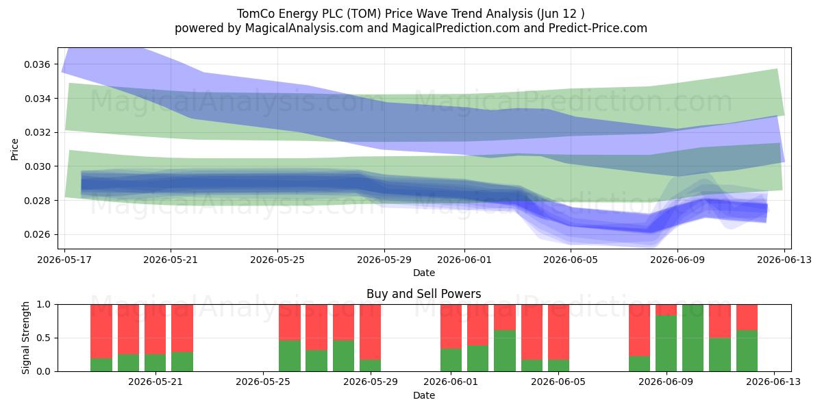  TomCo Energy PLC (TOM) Support and Resistance area (11 Jun) 