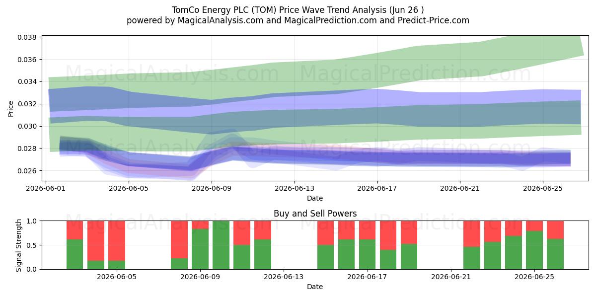 TomCo Energy PLC (TOM) Support and Resistance area (25 Jun) 