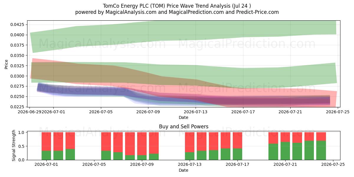  TomCo Energy PLC (TOM) Support and Resistance area (23 Jul) 