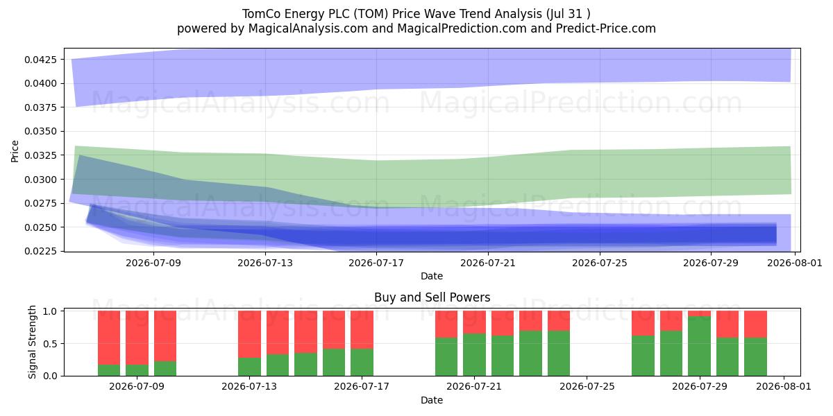  TomCo Energy PLC (TOM) Support and Resistance area (30 Jul) 