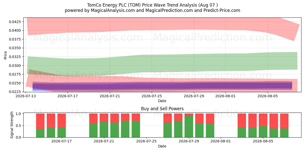  TomCo Energy PLC (TOM) Support and Resistance area (06 Aug) 