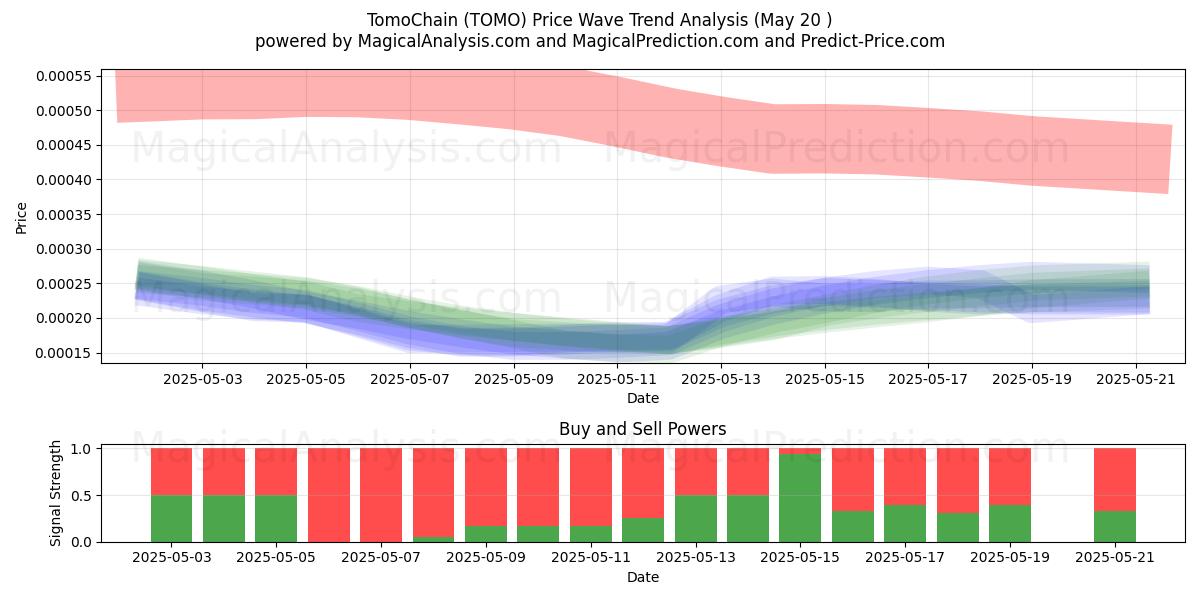 TomoChain (TOMO) Support and Resistance area (20 May) TomoChain (TOMO) Support and Resistance area (20 May)