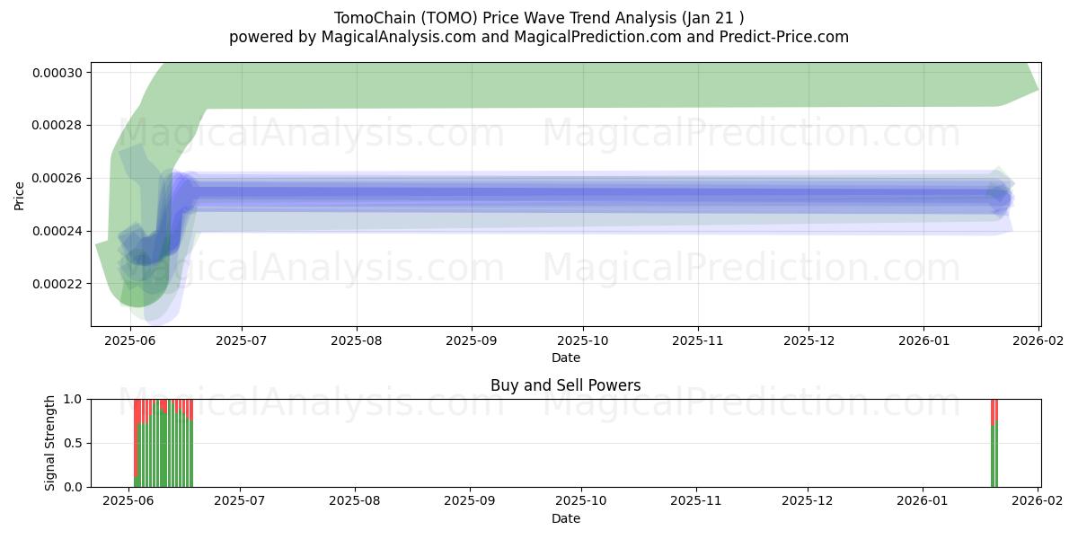  TomoChain (TOMO) Support and Resistance area (20 Jan) 