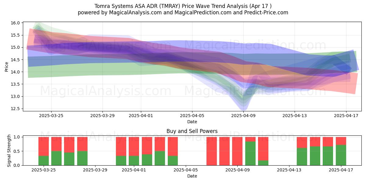  Tomra Systems ASA ADR (TMRAY) Support and Resistance area (17 Apr) 