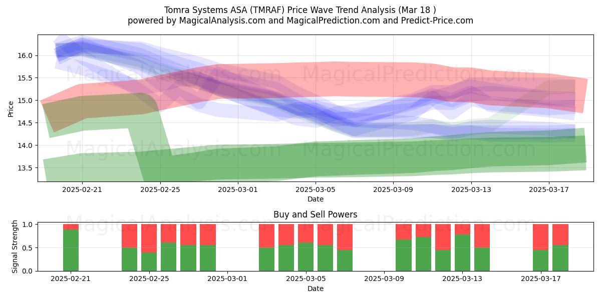  Tomra Systems ASA (TMRAF) Support and Resistance area (18 Mar) 