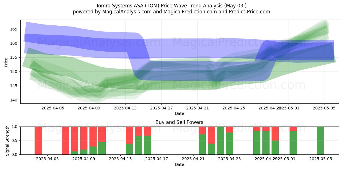 Tomra Systems ASA (TOM) Support and Resistance area (03 May) Tomra Systems ASA (TOM) Support and Resistance area (03 May)