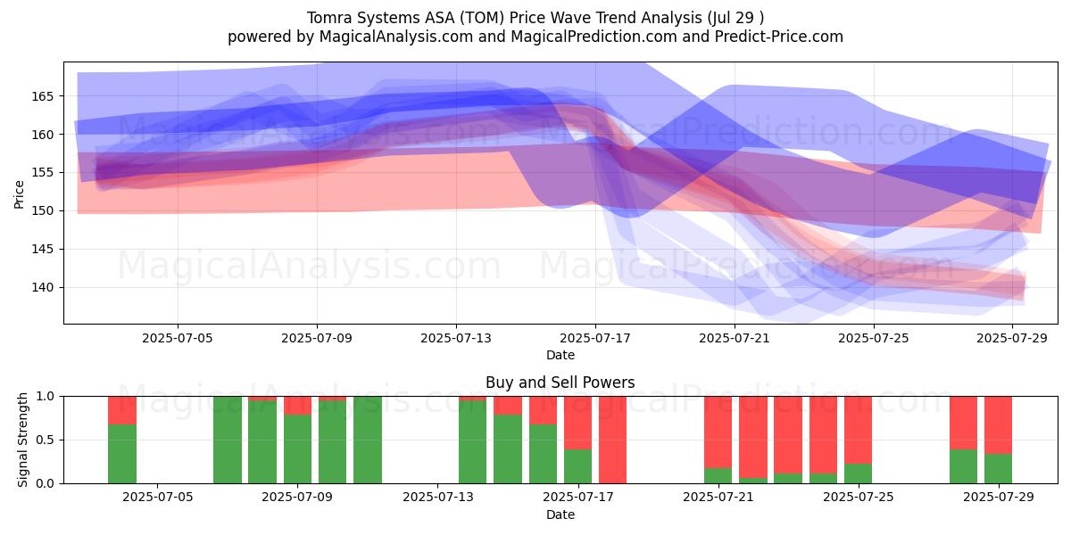  Tomra Systems ASA (TOM) Support and Resistance area (28 Jul) 