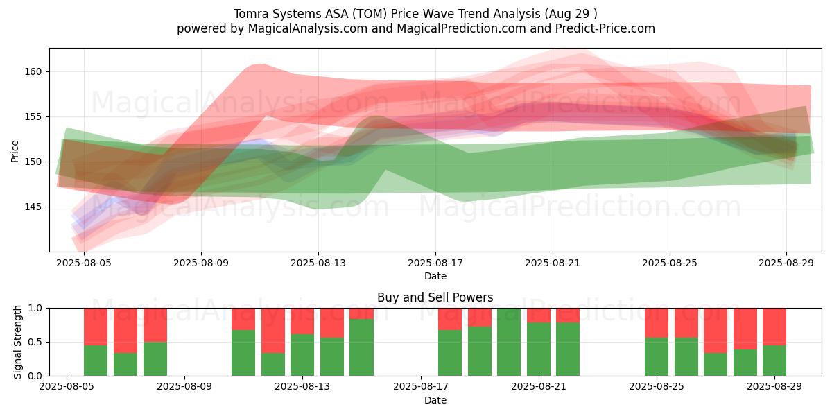  Tomra Systems ASA (TOM) Support and Resistance area (28 Aug) 