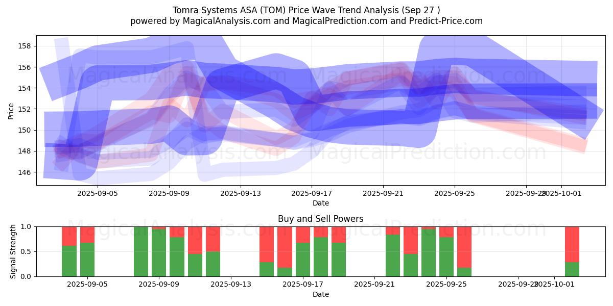  Tomra Systems ASA (TOM) Support and Resistance area (26 Sep) 
