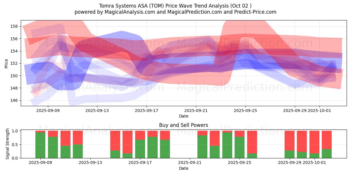  Tomra Systems ASA (TOM) Support and Resistance area (01 Oct) 
