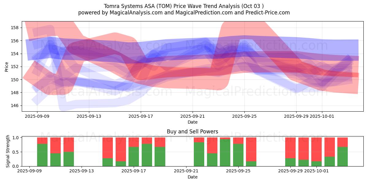  Tomra Systems ASA (TOM) Support and Resistance area (02 Oct) 