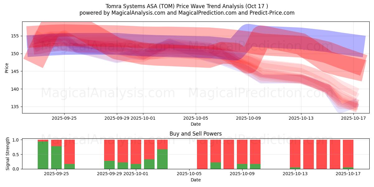  Tomra Systems ASA (TOM) Support and Resistance area (16 Oct) 