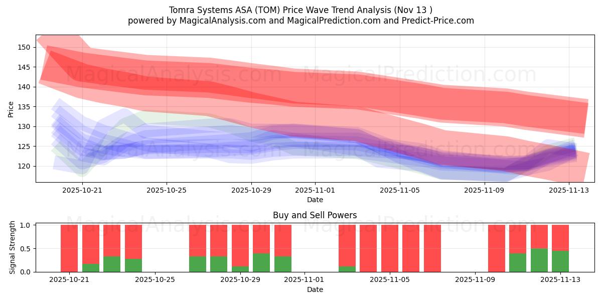  Tomra Systems ASA (TOM) Support and Resistance area (12 Nov) 