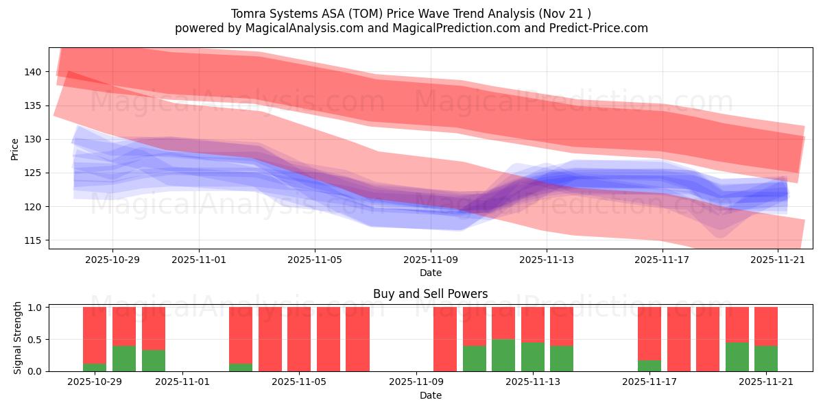  Tomra Systems ASA (TOM) Support and Resistance area (20 Nov) 