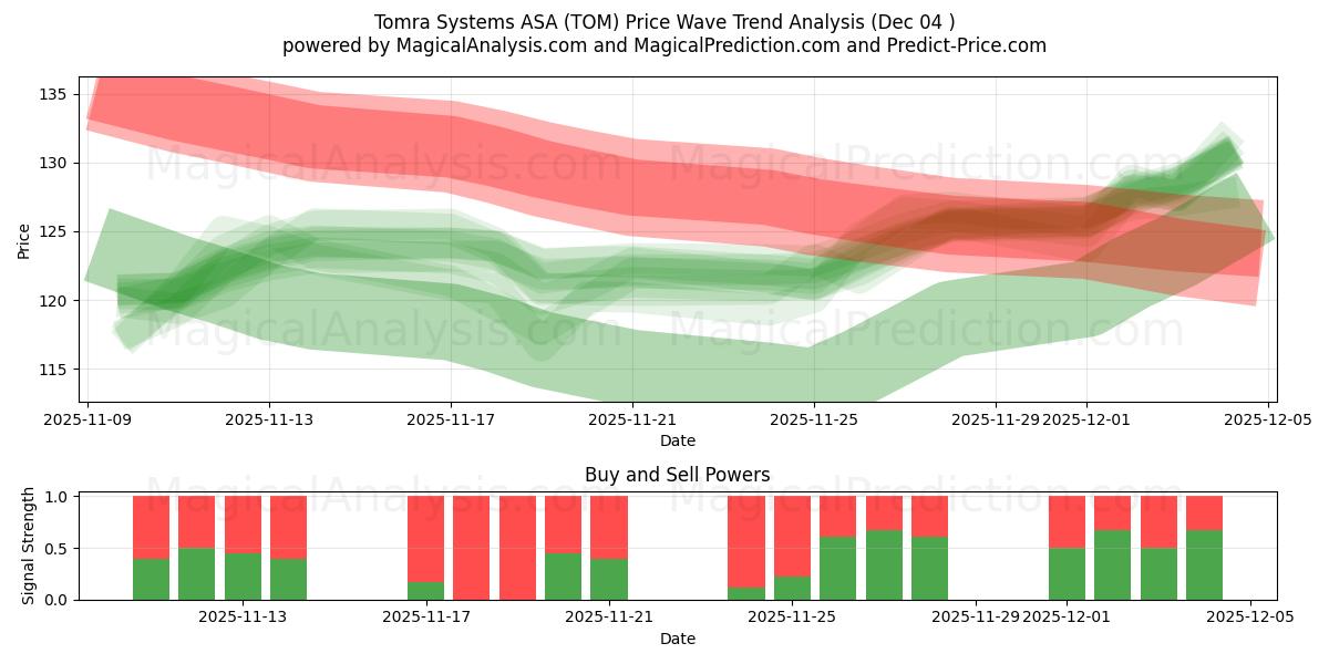  Tomra Systems ASA (TOM) Support and Resistance area (03 Dec) 