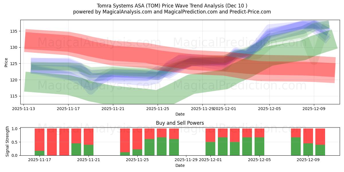  Tomra Systems ASA (TOM) Support and Resistance area (09 Dec) 