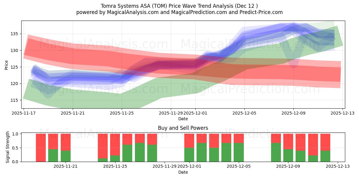 Tomra Systems ASA (TOM) Support and Resistance area (11 Dec) 